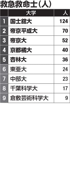 ２０１６年救急救命士合格者ランキング／所管省庁の資料に基づく