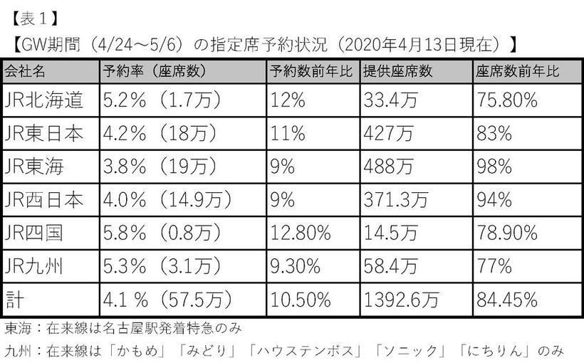 （表１）