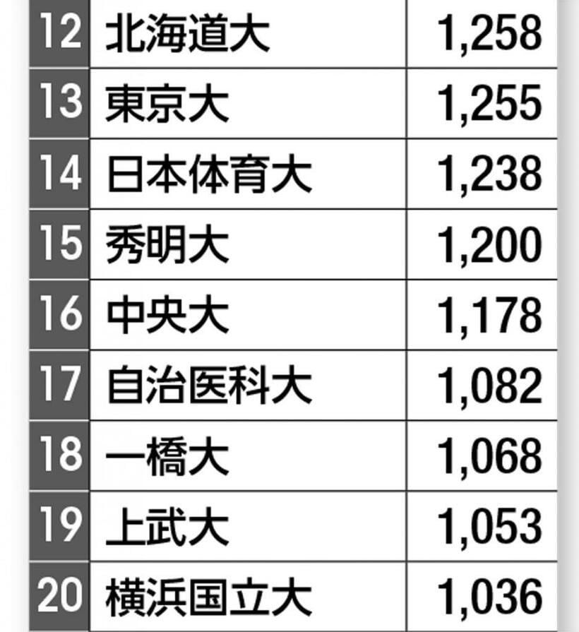 学生寮の定員ランキング12位～20位（右の数字の単位は「人」）