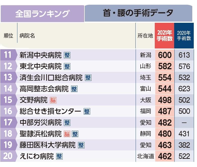 週刊朝日ムック『手術数でわかるいい病院2023』より