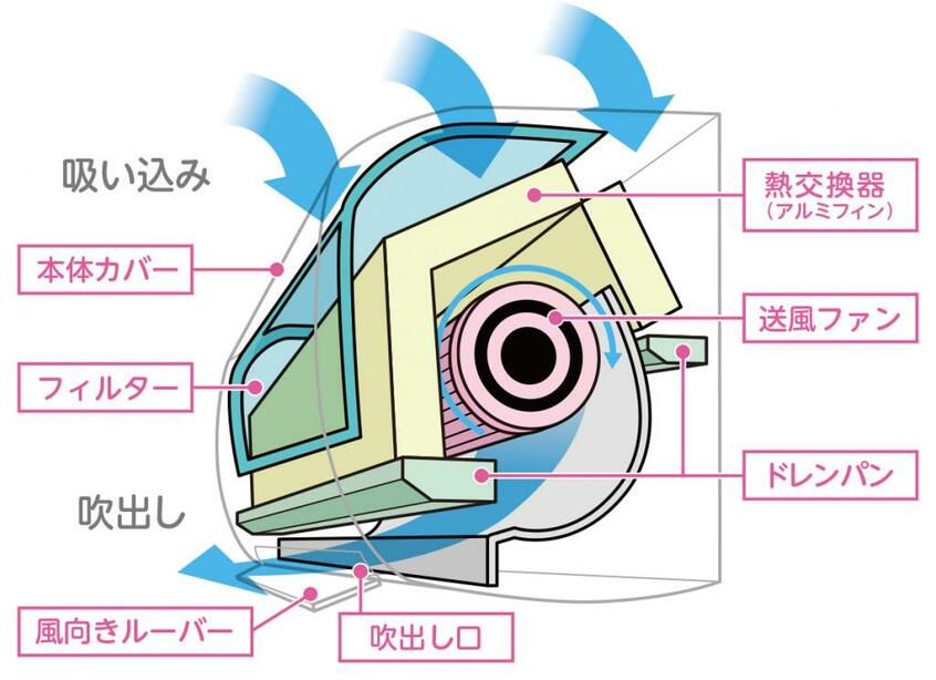 エアコンの構造 (HITOWAライフパートナー提供)
