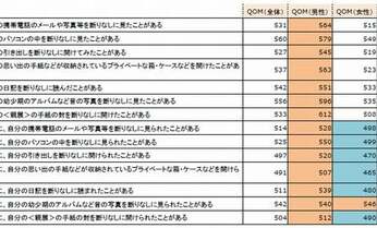 夫の携帯をチェックする妻の方が幸せ? 結婚生活の真実が調査で明らかに