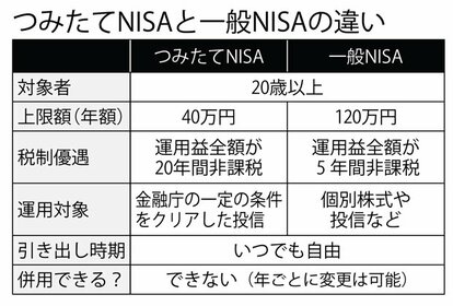 つみたてNISAと一般NISAの違い(週刊朝日 2017年12月15日号より)