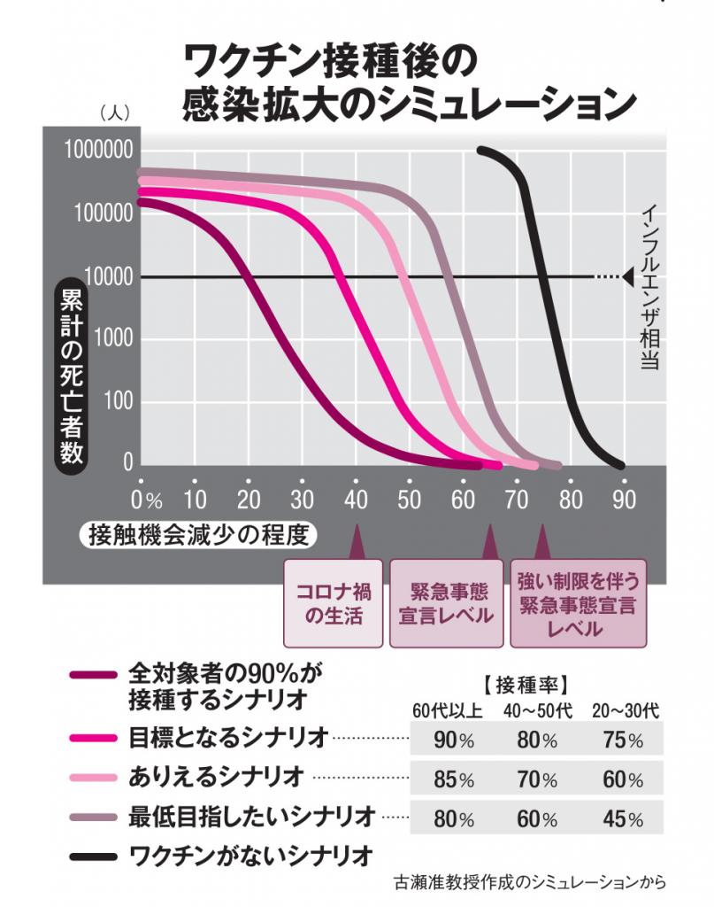 ワクチン接種後の感染拡大のシュミレーション（ＡＥＲＡ　２０２１年１０月１１日号より）