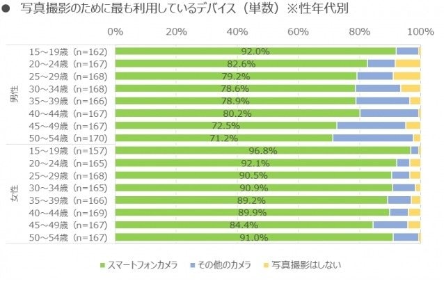 写真撮影のために最も利用しているディバイス（資料：MMD研究所プレスリリースより）