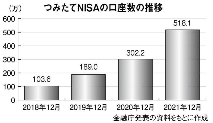 （週刊朝日２０２２年４月８日号より）