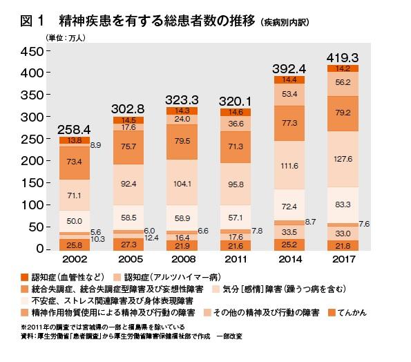 『心の病気にかかる子どもたち』（朝日新聞出版）より