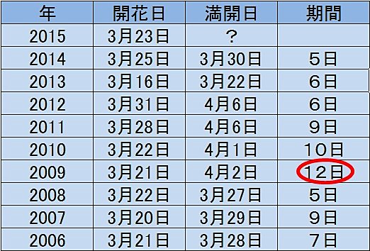 ※東京の桜開花日・満開日と開花から満開までの期間