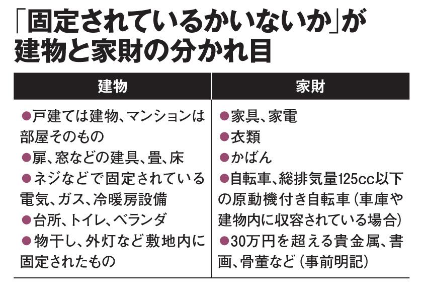 「固定されているかいないか」が建物と家財の分かれ目(AERA 2019年11月18日号より)