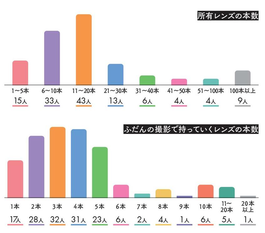 所有レンズの本数は、20本を超えると急速に減る。ほとんどの写真家が1~5本で撮影をこなしていることがよくわかる