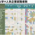 人気102社が採用したい大学 コロナ禍での就活は早慶が「全業種」で圧倒、女子大はきめ細かさで対応