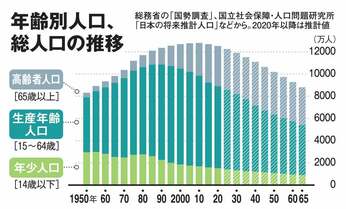 人口減少で何が起きる? 日本は現役世代が減り続け、2040年にGDPマイナス成長