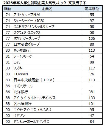 出典：マイナビ・日経 2026年卒大学生就職企業人気ランキング