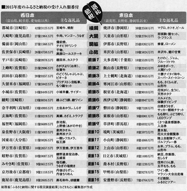 2015年度のふるさと納税の受け入れ額番付