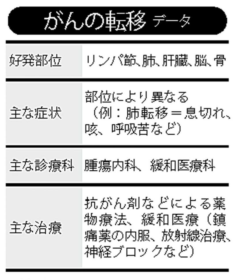 がんの転移データ
