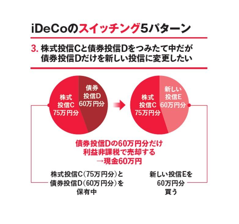 iDeCoの「スイッチング」（金融商品の切り替え）その3「2本の投信のうち1本だけ変更」