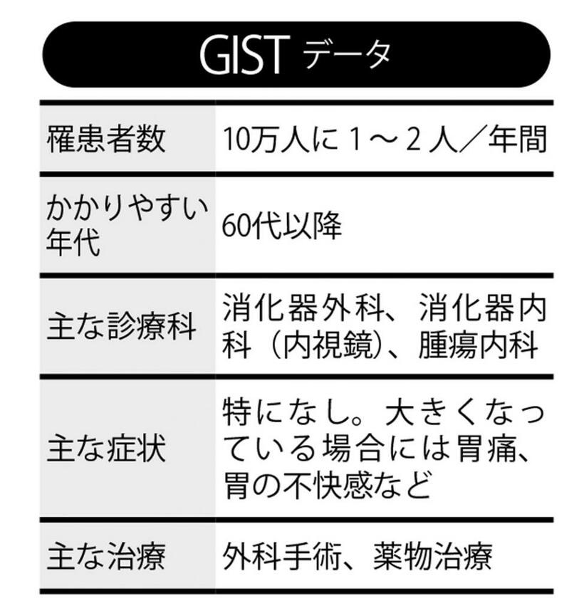 GISTデータ