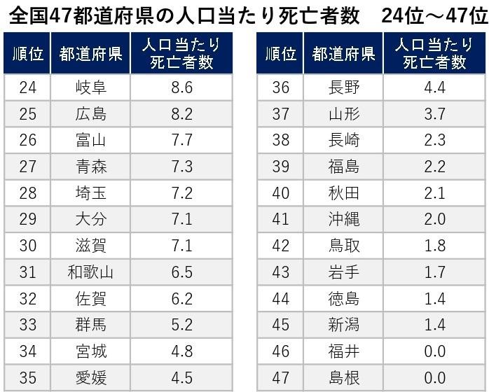 データは、札幌医科大医学部附属フロンティア医学研究所ゲノム医科学部門より。人口100万人あたりの死者数（7日間）