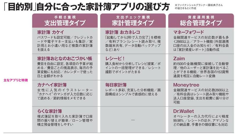 「目的別」自分に合った家計簿アプリの選び方（ＡＥＲＡ　２０１８年１１月２６日号より）