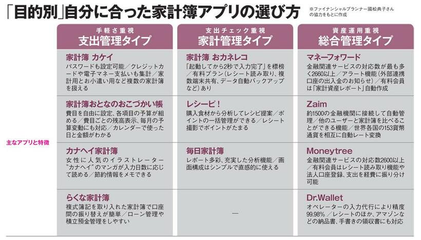 「目的別」自分に合った家計簿アプリの選び方（ＡＥＲＡ　２０１８年１１月２６日号より）