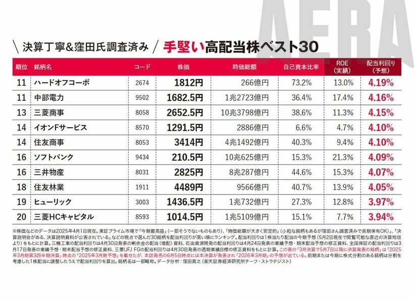 写真・図版（3枚目）| とても手堅い高配当株ベスト30／値がさ12銘柄を10万円ぽっきりで買うセット【新NISA応援】