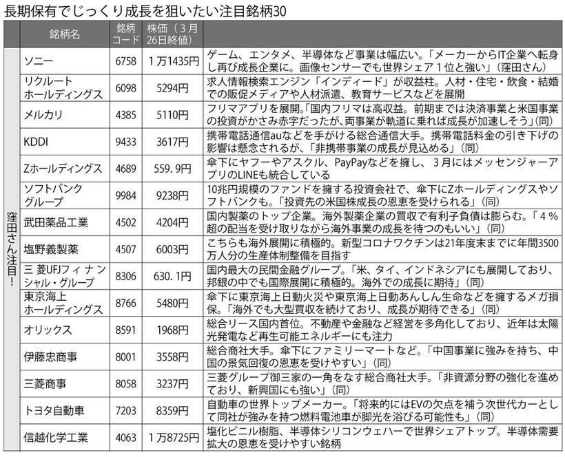 長期保有でじっくり成長を狙いたい注目銘柄３０　（週刊朝日２０２１年４月９日号より）