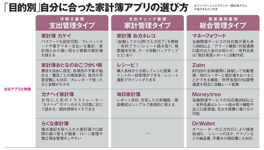 「目的別」自分に合った家計簿アプリの選び方(AERA 2018年11月26日号より)
