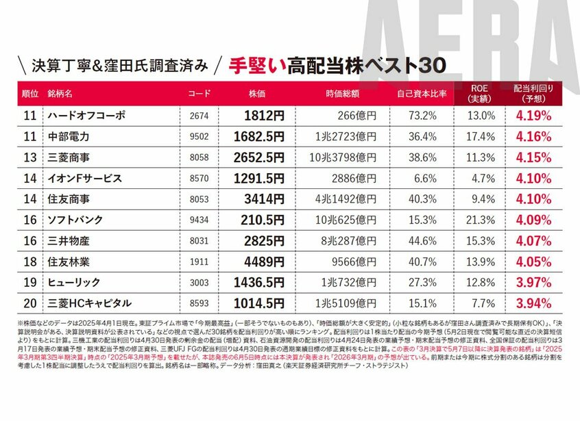 写真・図版(3枚目)| とても手堅い高配当株ベスト30/値がさ12銘柄を10万円ぽっきりで買うセット【新NISA応援】