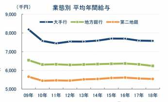 国内91行給与ランキング全公開 不祥事のスルガ銀がまさかの2位で広がる格差