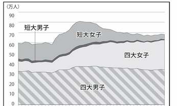 日本の大学卒業率は「異常」? 激化する大学間競争のなかで地方大学が果たす役割とは