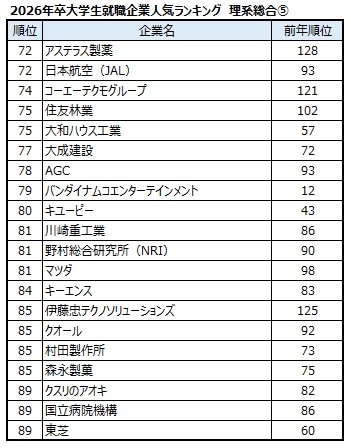 出典：マイナビ・日経 2026年卒大学生就職企業人気ランキング