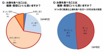 「お餅を食べることは美容と健康にいいと思いますか?」全体の回答(左)とモチもち女子の回答(右)(佐藤食品工業株式会社調べ)