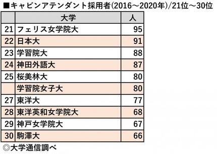 2ページ目)キャビンアテンダント採用大学ランキング ANA・JAL採用中止で「絶望した」学生はいま | AERA dot. (アエラドット)