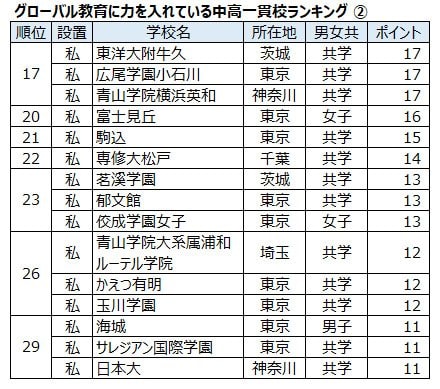 首都圏の学習塾にアンケートを実施し、303学習塾の塾長、教室長から回答を得た。項目別に学校を5校連記で記入してもらい、最初の一貫校を5ポイント、次を4ポイント…として集計した。2024年、大学通信調べ。