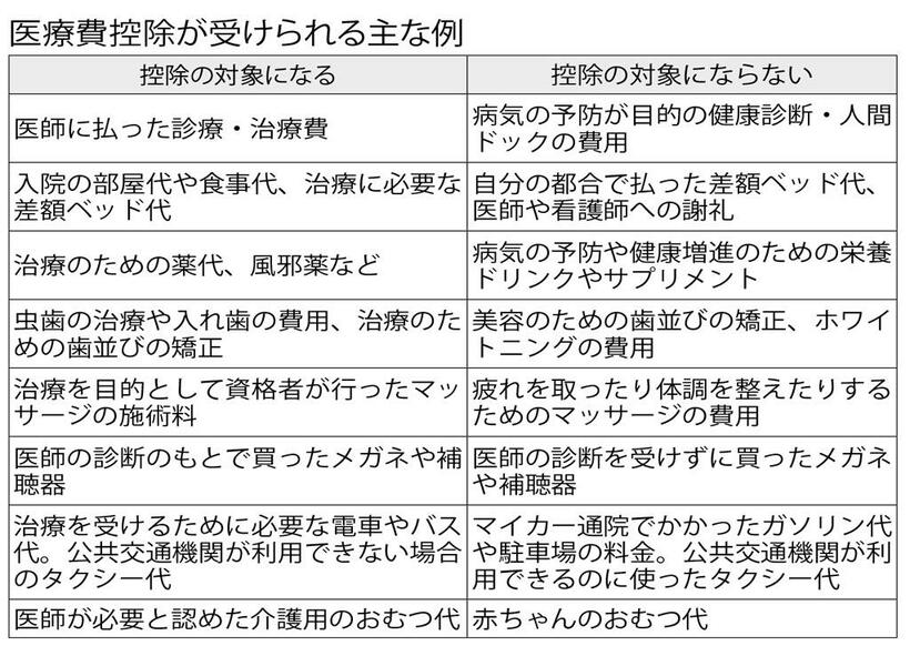 国税庁のホームページなどをもとに作成（週刊朝日　２０２３年２月１０日号より）