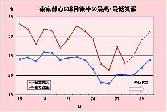 東京の８月後半の最高・最低気温の推移と予想