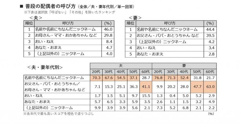 リクルートブライダル総研「夫婦関係調査2021」／性・年代別に定数にてサンプルを回収し、集計の際に実際の性・年代別既婚者の人口構成に合わせるために、サンプルに重みづけを行った（ウエイトバック集計）。数値（構成比・割合）は、一部を除きウエイトバックによる補正後の件数で算出したもの。また、小数点第2位以下を四捨五入しているため、構成比が100％にならない場合もある