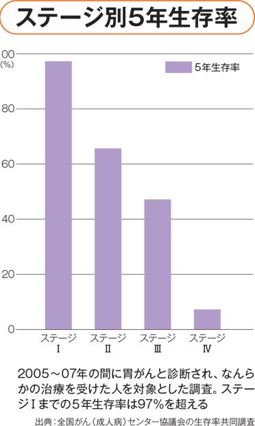 出典：全国がん（成人病）センター協議会の生存率共同調査