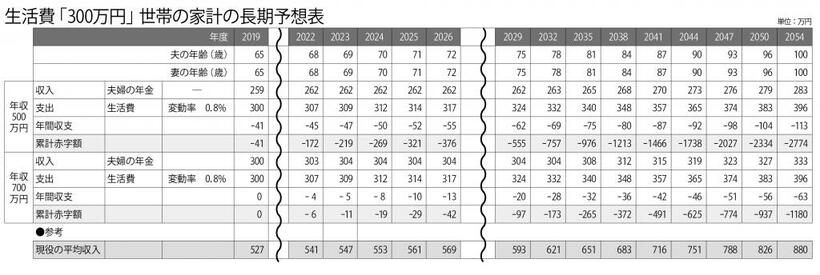 生活費「300万円」世帯の家計の長期予想表（週刊朝日 　2022年6月24日号より）