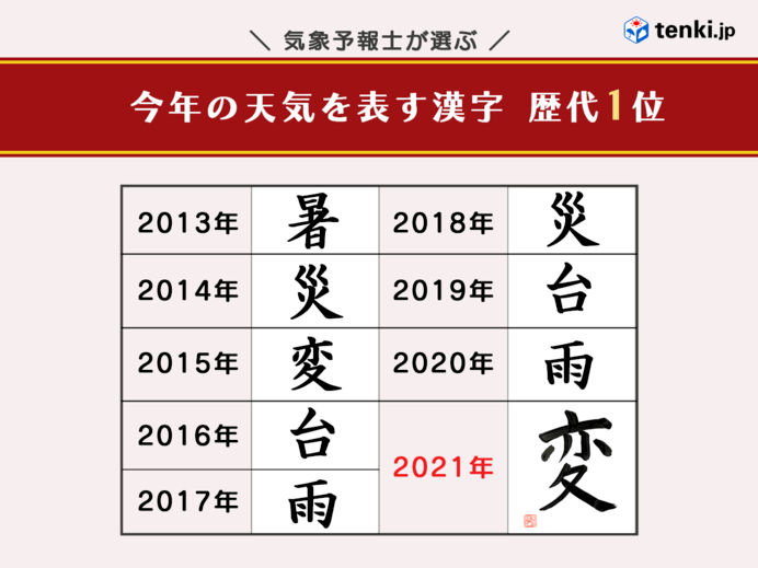 「今年の天気を表す漢字」歴代1位（2013年～2021年）
