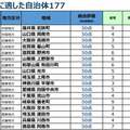 【全国版】移住したい自治体ランキング177
