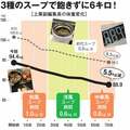 「おいしい」「飽きない」1週間で6キロ減 進化版「脂肪燃焼スープ」ダイエットを実践!
