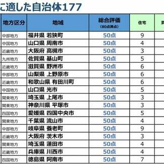 【全国版】移住したい自治体ランキング177