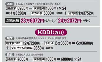 新iPhone「2年支払総額」を最速試算 3社と「直販+格安」で最大8万4千円の差