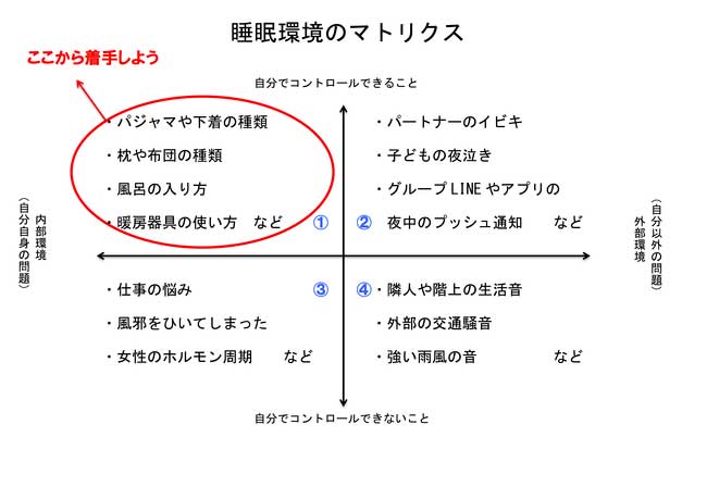 【図1】睡眠環境マトリクス