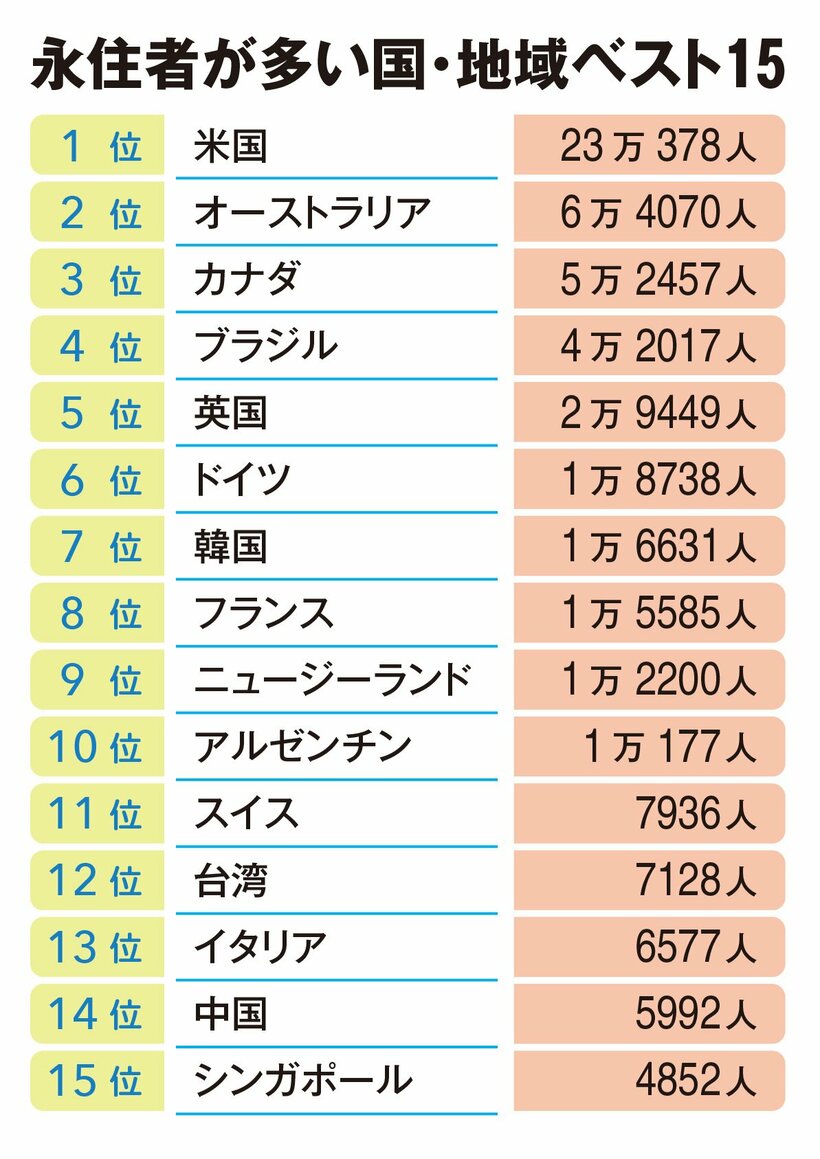 永住者が多い国・地域ベスト15