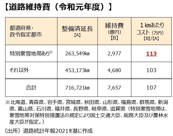 道路維持費の比較。財政制度分科会がまとめた提言「歴史の転換点における財政運営」より