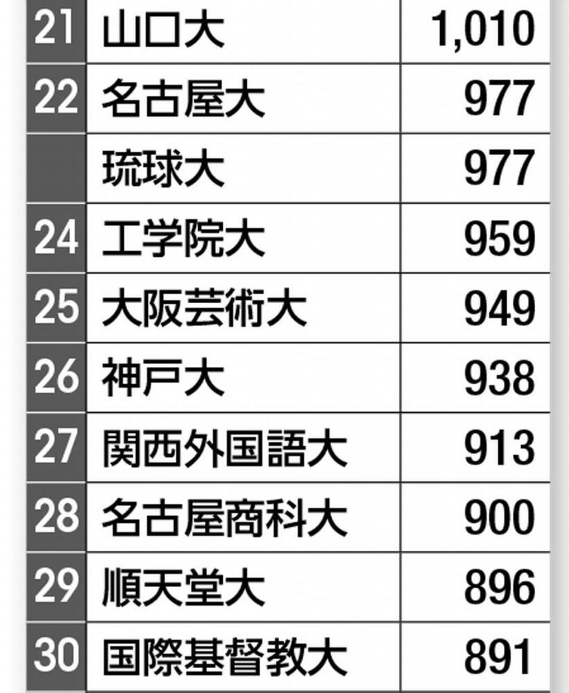 学生寮の定員ランキング21～30位（右の数字の単位は「人」）