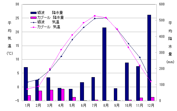 　　　砺波とカブールの気候　－気温と降水量－　（データ参照元：気象庁、NOAA）