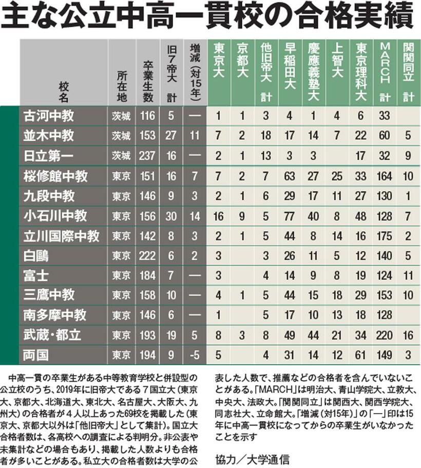 茨城と東京の主な公立中高一貫校。中高一貫の卒業生がある中等教育学校と併設型の公立校のうち、２０１９年に旧帝大である７国立大（東京大、京都大、北海道大、東北大、名古屋大、大阪大、九州大）の合格者が４人以上あった学校を掲載した（東京大、京都大以外は「他旧帝大」として集計。協力／大学通信）